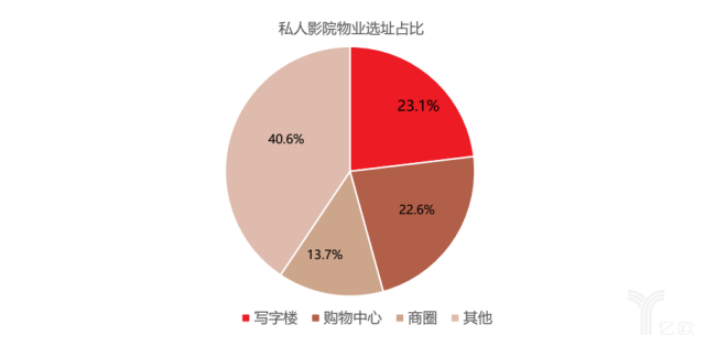 私人影院物业选址占比.png