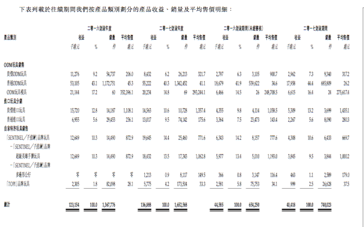 漫威迪士尼千值练手办代理冲IPO，靠卖手办年营收过亿        