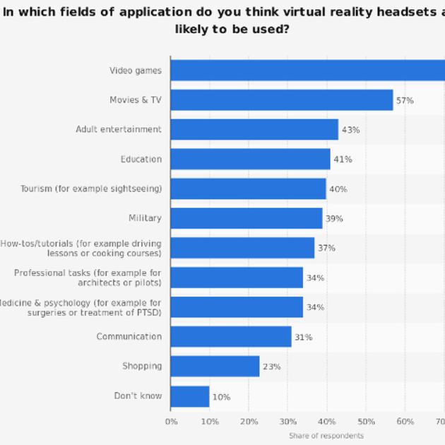 14。有多少人认为VR头显将会影响他们的真实生活