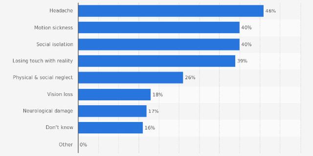 18。是否认为VR头显将会用户产生负面影响