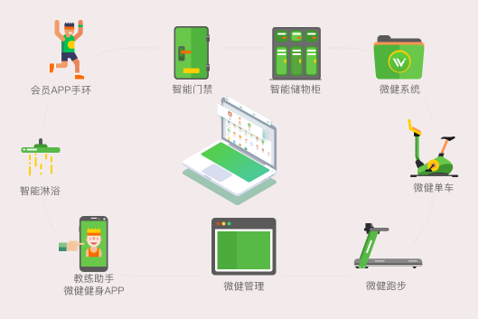 微健健身管理系统亮相ICQ9电子 CQ9传奇电子WF智能健身时代已来！(图2)