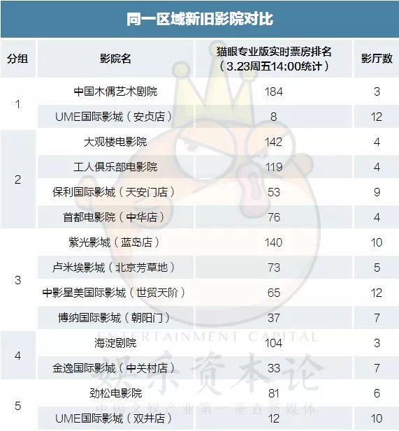 被时代抛弃的北京老电影院：日票房最低刚过万        