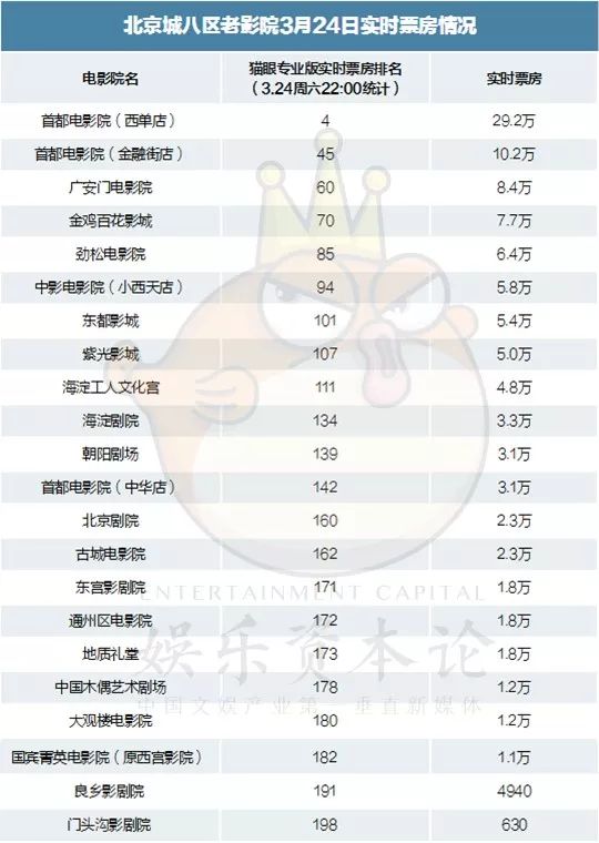 被时代抛弃的北京老电影院：日票房最低刚过万        