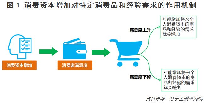 消费升级了，消费资本呢？