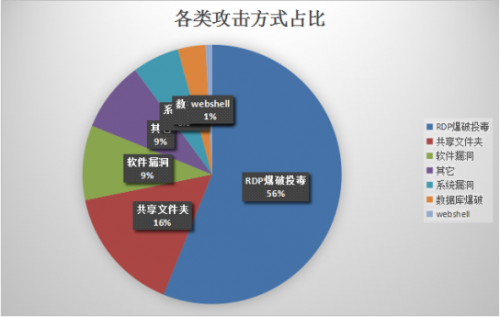 服务器成勒索攻击重灾区 超五成缘于弱口令