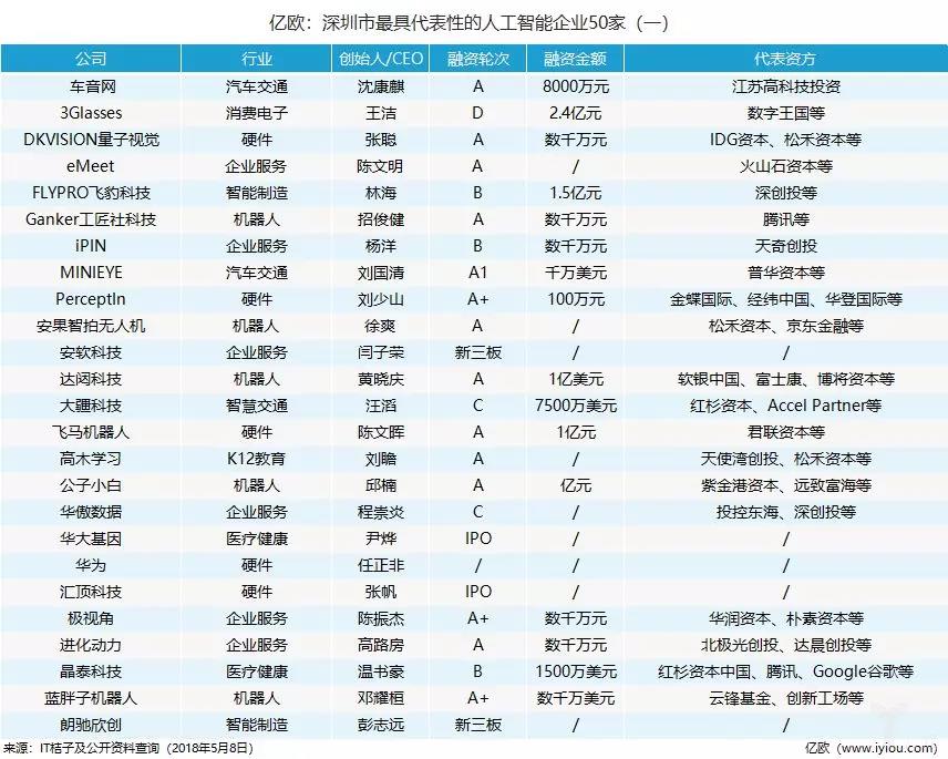 跑出深圳速度，这50家AI企业究竟多亮眼？