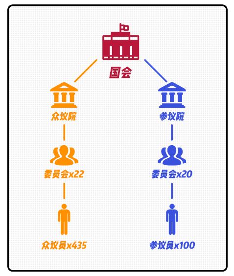 国会架构