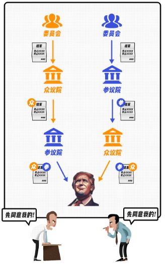 立法过程