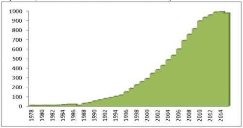 1978-2014 &middot; 上海外来人口规模
