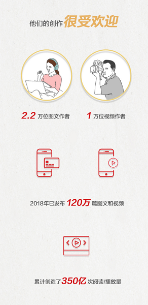 今日头条三农创作者受欢迎 2018年三农信息阅读量破350亿次 今日头条三农创作者受欢迎 2018年三农信息阅读量破350亿次