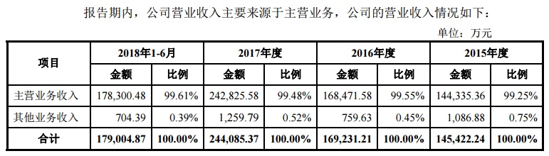 东岳硅材主营业务收入.jpg