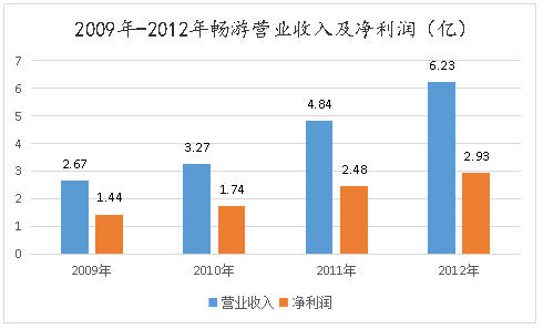 畅游要被私有化,搜狐还会远吗?