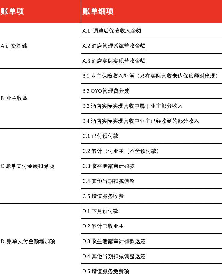 裁员、解约、高管离职 OYO 的故事到头了?