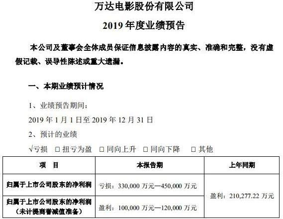 万达电影解释近 50 亿商誉减值,时光网成拖累?
