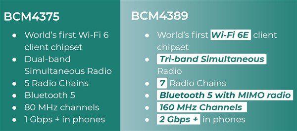 博通首发 Wi-Fi 6 手机芯片:应用下代旗舰手机