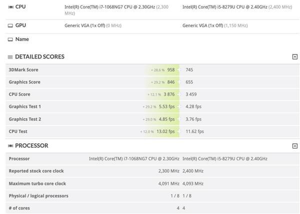 独享顶级处理器!MacBook Pro 2020 性能曝光:GPU 比 2019 强 30%