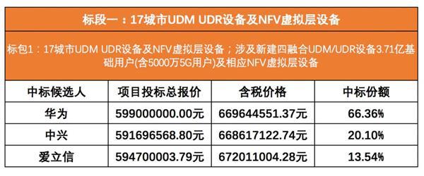 中国移动 5G SA 核心网集采:华为遥遥领先中兴、爱立信