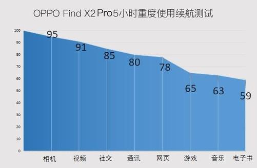 OPPO Find X2 实测续航差?不存在的