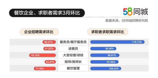 58同城发3月餐饮行业就业数据:服务员求职需求环比增长超178%