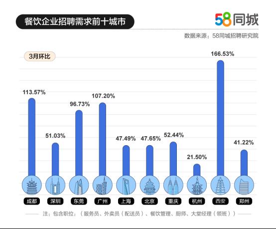58同城发3月餐饮行业就业数据:服务员求职需求环比增长超178%