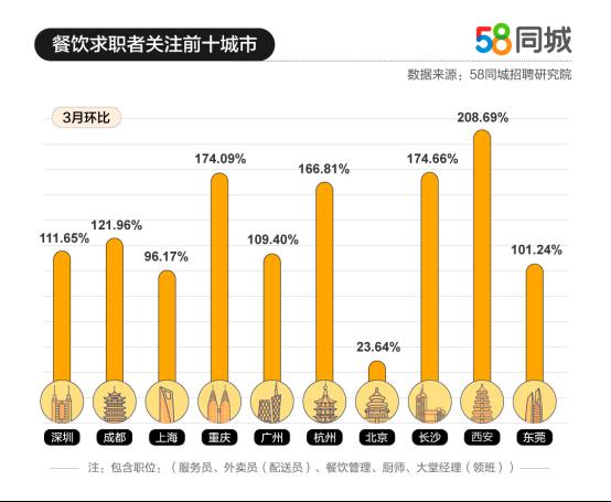 58同城发3月餐饮行业就业数据:服务员求职需求环比增长超178%