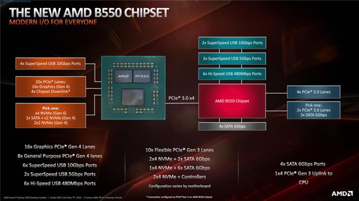 AMD:B550 主板支持下代 Zen 3,但不支持前代 Zen+