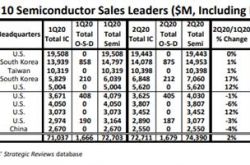 ���� 49% ��Ϊ��˼�״ν���ȫ��뵼��ʮǿ