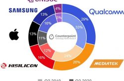 ��Ϊ���ޣ�Q2 ��˼ȫ���ֻ��г��ݶ�ȴ���� 4%