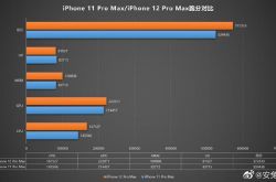 iPhone 12 Pro Max �������ܷ��ع⣺6GB �ڴ桢A14 �������ࡱ