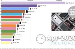 iPhone 12 ����̫�� ƻ���ټӵ� 200 ��