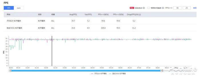 移动处理器哪家强?天玑 820 深度对比骁龙 765G