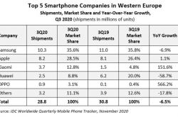IDC��Q3 ��ŷ�г���Ϊӭ��������С�� OPPO ǿ������