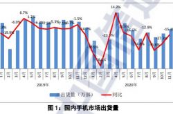 11�¹����ֻ��г�������ͬ�Ƚ�15% ����Ʒ�������߸�