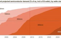 200mm ��ԲͶ�ʲ�����оƬ�ձ�ȱ������Ҫԭ��