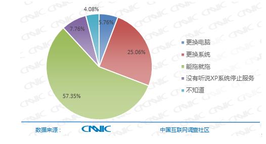 家庭电脑采用XP系统未来的处理方式