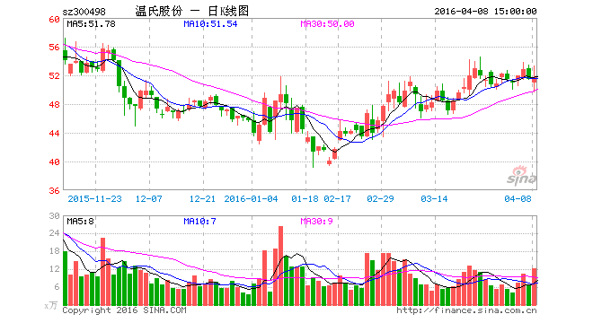 温氏股份一季度净利预计30亿32亿同比增逾3倍
