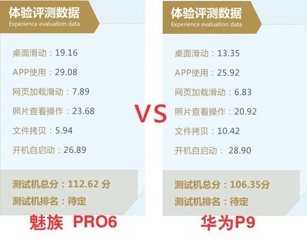 旗舰机流畅度对决：魅族PRO 6 PK华为P9你赌谁赢？