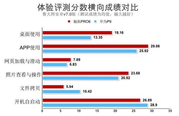 旗舰机流畅度对决：魅族PRO 6 PK华为P9你赌谁赢？