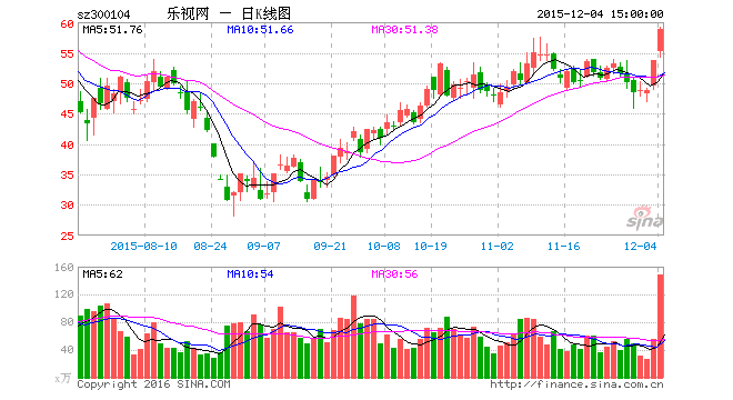 乐视影业两年净亏10亿乐视网却要花98亿收其100股权