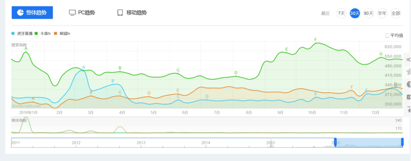 阿里或将控股虎牙,游戏直播下半场是三大平台间的游戏 阿里或将控股虎牙,游戏直播下半场是三大平台间的游戏