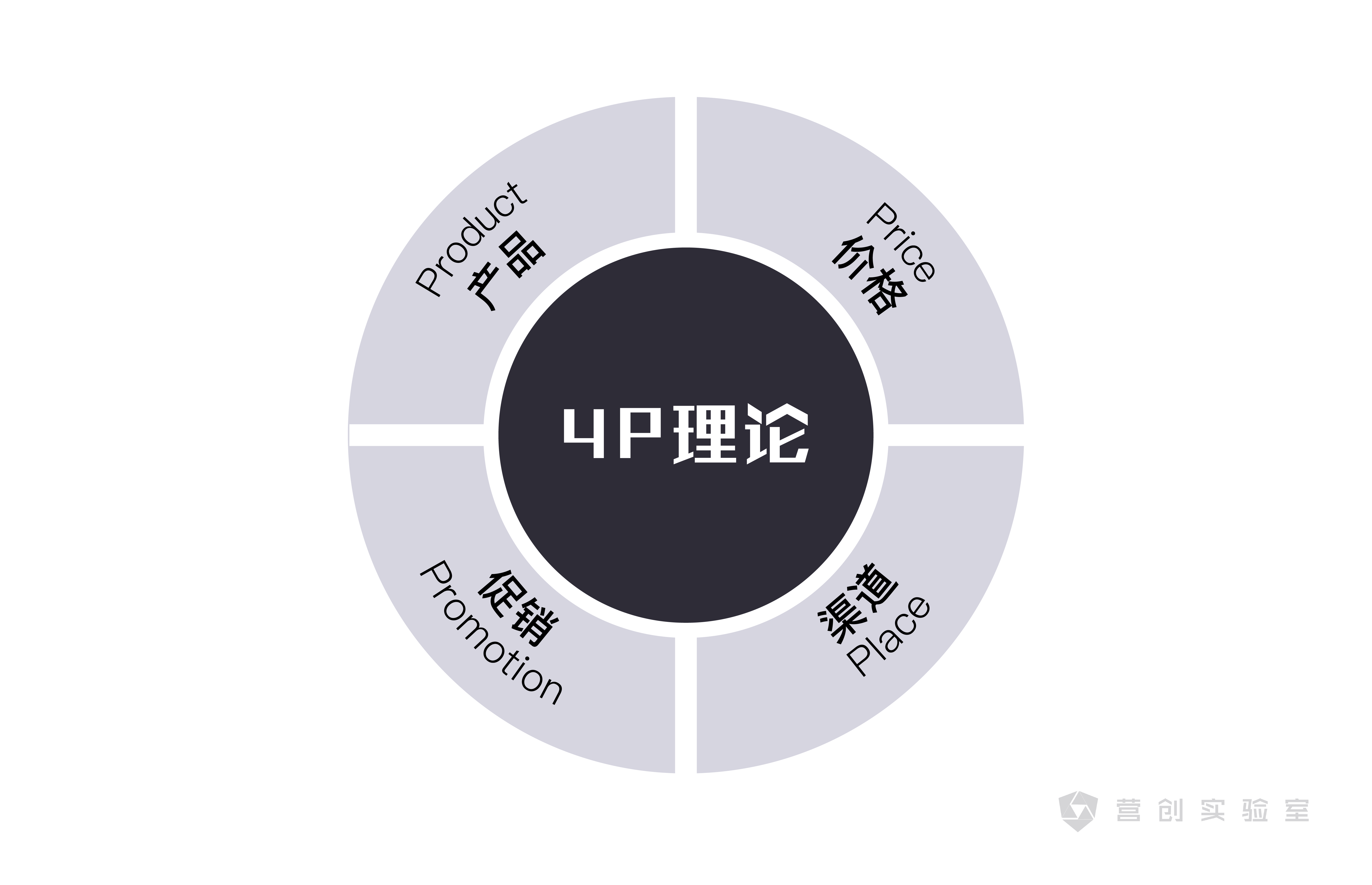 一句话总结,传统营销做的事情是:在定位确定之后,4p上追求营销投资