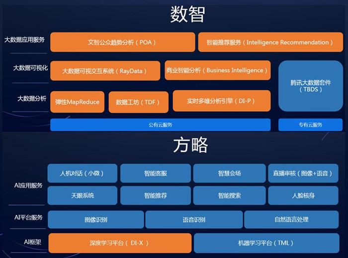 腾讯云数智方略2.0发布，腾讯开放数据平台核心能力