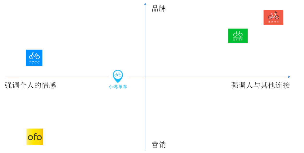 品牌视角下的共享单车:高维竞争与低维竞争 品牌视角下的共享单车:高维竞争与低维竞争