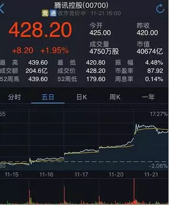 腾讯市值达407万亿超过facebook吃鸡手游被看好