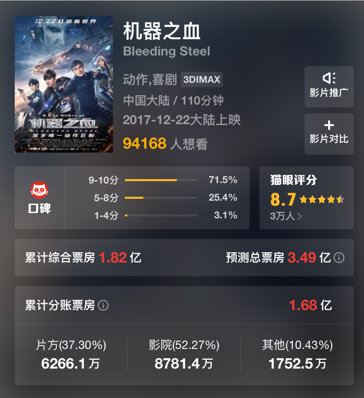 成龙IP+“阿里系”资本,能让《机器之血》突围贺岁档吗? 成龙IP+“阿里系”资本,能让《机器之血》突围贺岁档吗?