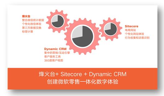烽火台携手Morketing、Sitecore落到实处谈营销云