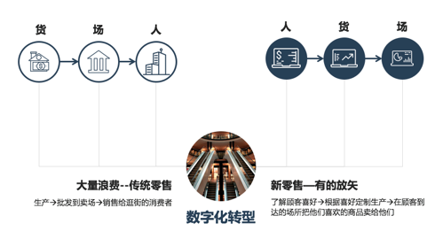 新零售时代数字化转型打通全数据链路(图1)