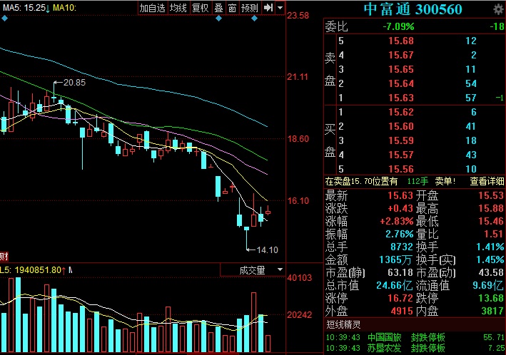 中富通股价走势图(挖贝网wabei.cn配图)