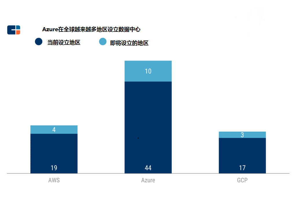 微软、谷歌开打持久战，亚马逊云能否继续一家独大？        