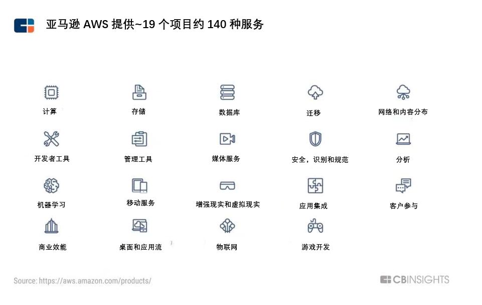 微软、谷歌开打持久战，亚马逊云能否继续一家独大？        